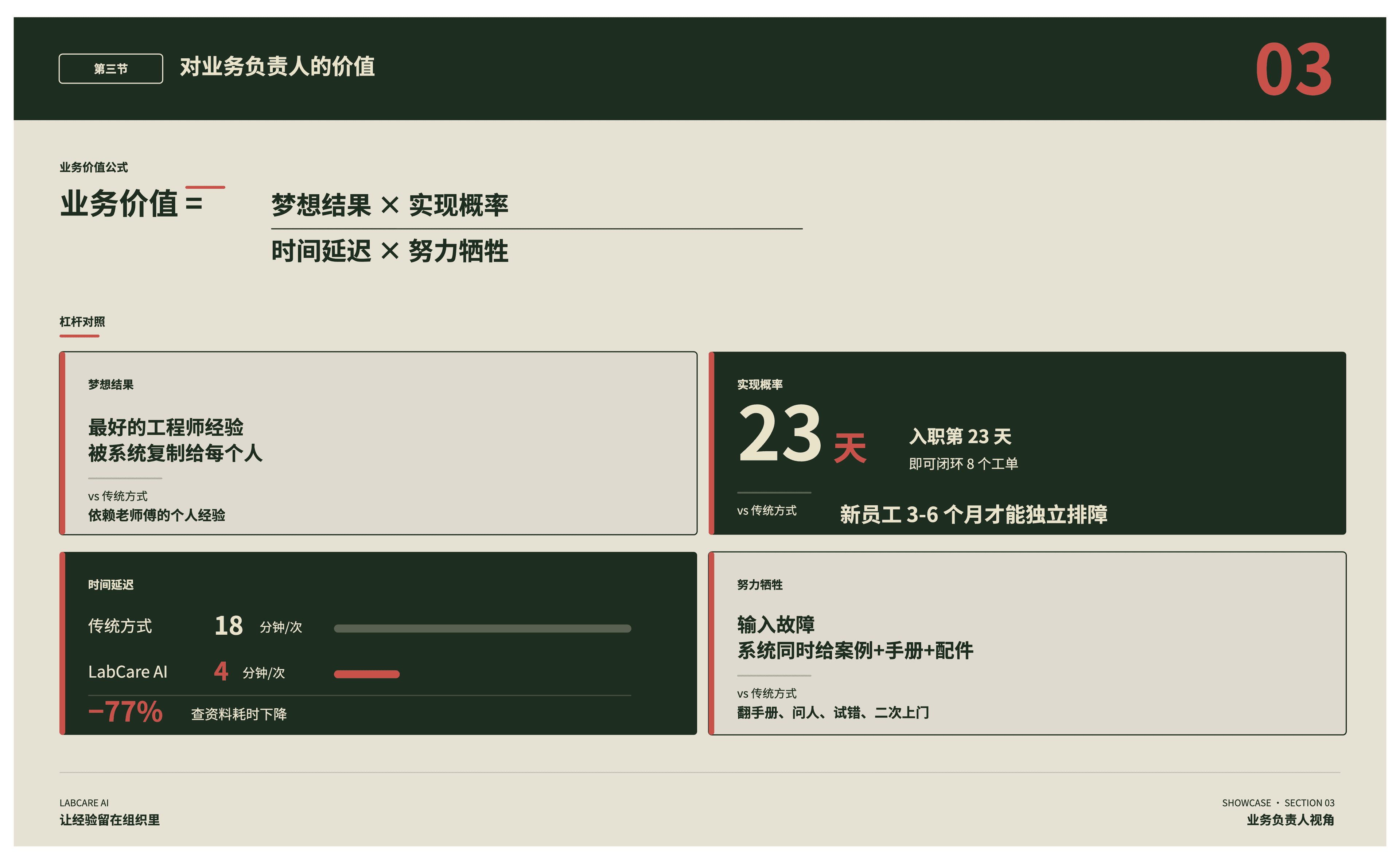 LabCare AI 对业务负责人的价值