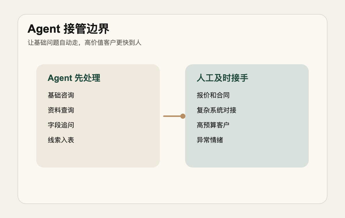 Agent 接管边界