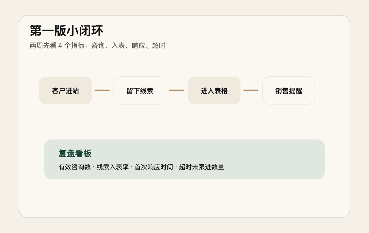 第一版 AI 接待小闭环